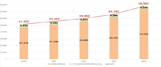 자본시장관련대금 추이. [한국예탁결제원 제공]